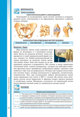 132
Тема6.Опораидвижение 	 ДЕЯТЕЛЬНОСТЬ
	 Учимся познавать
Самостоятельная работа с иллюстрациями
Распознайте на иллюстрациях части скелета человека и охаракте-
ризуйте кости, участвующие в их образовании. Заполните в рабочей
тетради таблицу.
ХАРАКТЕРИСТИКА ОТДЕЛЬНЫХ КОСТЕЙ ЧЕЛОВЕКА
Название кости Классификация Тип соединения Значение
Биология + Наука
При нагрузке живая ткань изменяет свою
форму не мгновенно, а с некоторым опозда-
нием. Когда же нагрузка исчезает, ткань воз-
вращается к своей первоначальной форме так,
как «помнит» её. Любой неодушевлённый ма-
териал реагирует на нагрузку совсем иначе,
чем живые ткани. Рано или поздно он не вы-
держивает нагрузки и разрушается. Вот почему в науке происходит
усиленный поиск «умных материалов», которые под действием внеш-
них факторов могут приобретать необходимую форму, изменять свои
свойства и при этом не разрушаться. Сегодня уже создана искусствен-
ная костная ткань, которая используется в хирургии, косметологии,
стоматологии. Так, при установлении зубных имплантантов такую​​
ткань применяют уже почти в 100 % случаев. На основе этого мате-
риала клетки кости прорастают и образуют вокруг протеза прочную
и устойчивую основу. Интересно, отличается ли химический состав
искусственной костной ткани от химического состава кости?
	РЕЗУЛЬТАТ
Оценка Вопросы для самоконтроля
1 – 6
1. Что такое кость? 2. Назовите несколько признаков кости как живой системы.
3. Приведите примеры костей человека. 4. Назовите основные группы костей
в скелете человека. 5. Назовите типы соединений костей в скелете человека.
7 – 9
7. Какие функции кости сказываются на её строении? 8. Чем и почему кости че­
ловека отличаются между собой? 9. Что является основной причиной различ­
ного соединения костей в скелете человека?
10 – 12
10.Докажитеутверждениеучёныхотом,что«костичеловекаустроенытакимоб-
разом, что при наименьшей лёгкости они обладают наибольшей прочностью».
1 2 3 4
 