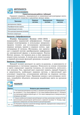 17
§3.Регуляторныесистемыорганизмачеловека
	ДЕЯТЕЛЬНОСТЬ
	 Учимся познавать
Самостоятельная работа с таблицей
Сравните нервную, эндокринную и иммунную регуляторные систе­
мы, определите сходство и различия между ними.
Признаки
Нервная
система
Эндокринная
система
Иммунная
система
Центральные отделы
Периферические отделы
Управляющие сигналы
Пути распространения сигналов
Влияние на функции
Биология + Нейрофизиология
Платон Григорьевич Костюк (1924–2010) –
выдающийся украинский нейрофизиолог. Учёный
впервые сконструировал и использовал микроэлек­
тродную технику для исследования организации
нервных центров, проник в нервную клетку, заре­
гистрировав её сигналы. Исследовал, как происхо­
дит в нервной системе преобразование информации
из электрической формы в молекулярную. Платон
Костюк доказал, что важную роль в этих процессах
играют ионы кальция. А какова роль ионов кальция
в нервной регуляции функций организма человека?
Биология + Психология
Каждый человек реагирует на цвета по-разному, в зависимости от
темперамента и состояния здоровья. Психологи на основе отношения
к цвету определяют характер человека, его наклонности, интеллект,
тип психики. Так, красный цвет укрепляет память, придаёт бодрость
и энергичность, возбуждает нервную систему, а фиолетовый цвет
усиливает творчество, успокаивающе действие на нервную систему,
повышает мышечный тонус. Применив знания о регуляторных систе­
мах, попробуйте объяснить механизм воздействия цвета на организм
человека.
	РЕЗУЛЬТАТ
Оценка Вопросы для самоконтроля
1 – 6
1. Что такое регуляторные системы? 2. Назовите регуляторные системы организ-
ма человека. 3. Что такое рефлекс? 4. Что такое рефлекторная дуга? 5. Назовите
составляющие рефлекторной дуги. 6. Что такое эндокринная и иммунная регу-
ляторные системы?
7 – 9
7. Какие особенности имеют регуляторные системы организма человека? 8. Как
организована регуляторная деятельность нервной системы? 9. Почему эндо-
кринная и иммунная системы являются регуляторными?
10 – 12
10. Назовите сходство и различия между нервной, эндокринной и иммунной си-
стемами регуляции организма.
 