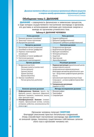 76
Дыхание является одним из основных проявлений обмена веществ
и энергии между организмом и окружающей средой.
Биологический словарь
	 Обобщение темы 3. ДЫХАНИЕ
ДЫХАНИЕ – совокупность физических и химических процессов,
в ходе которых осуществляются поступление кислорода в организм,
его доставка и использование клетками для получения энергии и
вывода из организма углекислого газа.
Таблица 9. ДЫХАНИЕ ЧЕЛОВЕКА
Этапы дыхания Типы дыхания
І. 	 Внешнее дыхание (газообмен)
ІІ. 	Транспорт газов в организме
ІІІ.	Внутреннее дыхание
1.	 Грудное (рёберное)
2.	 Брюшное (диафрагмальное)
3.	 Смешанное (рёберно-диафрагмальное)
Процессы дыхания Значение дыхания
1.	 Вентиляция лёгких (конвекция)
2.	 Газообмен в лёгких (диффузия)
3.	 Перенос газов кровью
(конвекция)
4.	 Газообмен в тканях (диффузия)
5.	 Клеточное дыхание
(окисление в митохондриях)
1.	 Воздухоносная функция
2.	 Выделительная функция
3.	 Функция газообмена
4.	Теплорегуляторная
5.	Защитная
6.	Чувственная
7.	Звукообразующая
Органы дыхания Регуляция дыхания
І.	 Воздухоносные пути:
	 Носовая полость (cavitas nasi)
	 Глотка (pharynx)
	 Гортань (larynx)
	 Трахея (trachea)
	 Бронхи (bronchos)
ІІ. 	Органы газообмена:
	 Легкие (pneumon, pulmones)
І.	 Нервная регуляция (дыхательный центр
продолговатого мозга):
–	 непроизвольная нервная регуляция
(благодаря автоматии дыхательного цен-
тра – безусловно-рефлекторная деятель-
ность);
–	 произвольная нервная регуляция (кора
полушарий – условно-рефлекторная дея-
тельность)
ІІ.	 Гуморальная регуляция
(зависит от СО2)
Болезни органов дыхания Методы исследования дыхания
І.	 Инфекционные болезни (грипп, ту-
беркулёз, ринит, ларингит, фарингит,
бронхит, трахеит, пневмония, ангина,
корь, краснуха и др.)
ІІ.	 Неинфекционные болезни (пневмо-
торакс, бронхиальная астма, силикоз,
антракоз, асбестоз, онкологические бо-
лезни и др.)
1.	Флюорография
2.	Томография
3.	Спирометрия
Организм человека получает ЭНЕРГИЮ
благодаря окислению простых питательных соединений.
Этому способствует поступление кислорода при ДЫХАНИИ
из внешней среды, поскольку существенных собственных запасов
этого газа в организме человека нет.
Обобщениетемы3.Дыхание
 