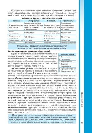 83
§18.Кровьилимфа
К форменным элементам крови относятся эритроциты (от греч. ери-
трос – красный, цитос – клетка), лейкоциты (от греч. лейкос – бесцвет-
ный и клетка) и тромбоциты (от греч. тромбос – сгусток и клетка).
Таблица 12. ФОРМЕННЫЕ ЭЛЕМЕНТЫ КРОВИ
Признак Эритроциты Лейкоциты Тромбоциты
Особенности стро­
ения клеток
Безъядерные, двояко­
вогнутая дискообразная
форма, до 7–8 мкм,
с гемоглобином
Ядерные, не постоян­
ная форма, до 20 мкм
Безъядерные,
округлая двояко­
выпуклая форма,
до 2–4 мкм
Место
образования
Костный мозг
Костный мозг, тимус,
селезёнка, лимфоузлы
Костный мозг
Продолжитель­
ность жизни
100–120 дней
От 1–3 суток
до десятков лет
10–12 суток
Содержание в 1 мм3
4,5–5 млн 6–8 тыс. 250–400 тыс.
Функция Транспортная Защитная Свёртывание крови
Итак, кровь – соединительная ткань, которая является
жидким раствором различных соединений и клеток.
Как функции крови связаны с её составом?
Кровь в процессе эволюции формировалась как
жидкость внутри тела для осуществления транспор-
тавеществиэнергии.Поэтомувсееёфункцииворга-
низмечеловекавтойилиинойстепенисвязаныимен-
но с перемещением по замкнутой системе сосудов
ионов, веществ, клеток, тепла и т. д.
Дыхательная функция заключается в перено-
се кислорода от лёгких к тканям и углекислого
газа от тканей к лёгким. В крови эти газы связы-
ваются с гемоглобином эритроцитов или растворяются в воде плазмы
крови. Питательная функция заключается в переносе аминокислот,
глюкозы, жиров в составе плазмы крови от пищеварительного трак-
та к клеткам. Выделительная функция обеспечивает транспорт от
клеток к органам выделения (почкам, лёгким, коже) растворимых в
плазме конечных продуктов обмена, избытка солей и т. д. Защит-
ная функция осуществляется лейкоцитами (обезвреживание бак-
терий, вирусов), тромбоцитами (предотвращение потери крови при
повреждении сосудов), веществами в плазме крови (антителами).
Регуляторная функция заключается в переносе регуляторных сое-
динений (гормонов, витаминов) в клетки и органы. Терморегуля-
торную функцию обес­печивает плазма крови, переносящая тепло
по всему организму для поддержания постоянной температуры тела.
Гомеостатическая функция заключается в поддержании постоян-
ства показателей внутренней среды: рН, осмотического давления, тем-
пературы тела и т. д.
Итак, кровь состоит из плазмы и форменных элементов: плазма
приспособлена к осуществлению питательной, выделительной, регуля­
торной, терморегуляторной и гомеостатической функций, а форменные
элементы крови обеспечивают дыхательную и защитную функции.
Функции крови
1. Дыхательная
2. Питательная
3. Выделительная
4. Защитная
5. Регуляторная
6. Терморегуляторная
7. Гомеостатическая
 