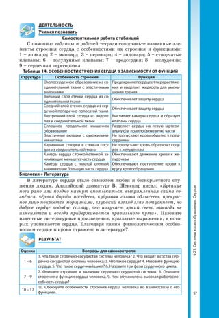 97
§21.Системакровообращения.Сердце
	 ДЕЯТЕЛЬНОСТЬ
	 Учимся познавать
Самостоятельная работа с таблицей
С помощью таблицы и рабочей тетради сопоставьте названные эле-
менты строения сердца с особенностями их строения и функциями:
1 – эпикард; 2 – миокард; 3 – перикард; 4 – эндокард; 5 – створчатые
клапаны; 6 – полулунные клапаны; 7 – предсердия; 8 – желудочки;
9 – сердечная перегородка.
Таблица 14. ОСОБЕННОСТИ СТРОЕНИЯ СЕРДЦА В ЗАВИСИМОСТИ ОТ ФУНКЦИЙ
Структура Особенность строения Функция
Околосердечное образование из со­
единительной ткани с эластичными
волокнами
Предохраняетсердцеотперерастяже­
ния и выделяет жидкость для умень­
шения трения
Внешний слой стенки сердца из со­
единительной ткани
Обеспечивает защиту сердца
Средний слой стенок сердца из сер­
дечной поперечно-полосатой ткани
Обеспечивает защиту сердца
Внутренний слой сердца из эндоте­
лия и соединительной ткани
Выстилает камеры сердца и образует
клапаны сердца
Сплошное продольное мышечное
образование
Разделяет сердце на левую (артери­
альную) и правую (венозную) части
Эластичные складки с сухожильны­
ми нитями
Не пропускают кровь обратно к пред­
сердиями
Карманные створки в стенках сосу­
дов из соединительной ткани
Не пропускают кровь обратно из сосу­
дов к желудочкам
Камеры сердца с тонкой стенкой, за­
нимающие меньшую часть сердца
Обеспечивают движение крови к же­
лудочкам
Камеры сердца с толстой стенкой,
занимающие большую часть сердца
Обеспечивают поступление крови к
кругу кровообращения
Биология + Литература
В литературе сердце стало символом любви и бескорыстного слу-
жения людям. Английский драматург В. Шекспир писал: «Крепкие
ноги рано или поздно начнут спотыкаться, выпрямленная спина со-
гнётся, чёрная борода поседеет, кудрявая голова облысеет, прекрас-
ное лицо покро­ется морщинами, глубокий взгляд глаз потускнеет, но
доброе сердце подобно солнцу, оно излучает яркий свет, никогда не
изменяется и всегда придерживается правильного пути». Назовите
известные литературные произведения, крылатые выражения, в кото-
рых упоминается сердце. Благодаря каким физиологическим особен-
ностям сердце широко отражено в литературе?
	РЕЗУЛЬТАТ
Оценка Вопросы для самоконтроля
1 – 6
1. Что такое сердечно-сосудистая система человека? 2. Что входит в состав сер­
дечно-сосудистой системы человека; 3. Что такое сердце? 4. Назовите функцию
сердца. 5. Что такое сердечный цикл? 6. Назовите три фазы сердечного цикла.
7 – 9
7. Опишите строение и значение сердечно-сосудистой системы. 8. Опишите
строение и функции сердца человека. 9. Чем обусловлена высокая работоспо­
собность сердца?
10 – 12
10. Обоснуйте особенности строения сердца человека во взаимосвязи с его
функцией.
 