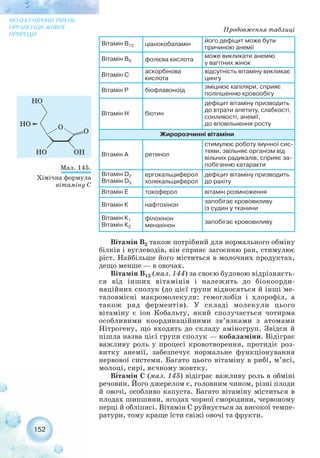 Вітамін В2 також потрібний для нормального обміну
білків і вуглеводів, він сприяє загоєнню ран, стимулює
ріст. Найбільше його міститься в молочних продуктах,
дещо менше — в овочах.
Вітамін B12 (мал. 144) за своєю будовою відрізняєть-
ся від інших вітамінів і належить до біокоорди-
наційних сполук (до цієї групи відносяться й інші ме-
таловмісні макромолекули: гемоглобін і хлорофіл, а
також ряд ферментів). У складі молекули цього
вітаміну є іон Кобальту, який сполучається чотирма
особливими координаційними зв’язками з атомами
Нітрогену, що входять до складу аміногруп. Звідси й
пішла назва цієї групи сполук — кобаламіни. Відіграє
важливу роль у процесі кровотворення, протидіє роз-
витку анемії, забезпечує нормальне функціонування
нервової системи. Багато цього вітаміну в рибі, м’ясі,
молоці, сирі, яєчному жовтку.
Вітамін С (мал. 145) відіграє важливу роль в обміні
речовин. Його джерелом є, головним чином, різні плоди
й овочі, особливо капуста. Багато вітаміну міститься в
плодах шипшини, ягодах чорної смородини, червоному
перці й обліписі. Вітамін С руйнується за високої темпе-
ратури, тому краще їсти свіжі овочі та фрукти.
152
МОЛЕКУЛЯРНИЙ РІВЕНЬ
ОРГАНІЗАЦІЇ ЖИВОЇ
ПРИРОДИ
Мал. 145.
Хімічна формула
вітаміну С
Вітамін В12 ціанокобаламін
його дефіцит може бути
причиною анемії
Вітамін В9 фолієва кислота
може викликати анемію
у вагітних жінок
Вітамін С
аскорбінова
кислота
відсутність вітаміну викликає
цингу
Вітамін Р біофлавоноїд
зміцнює капіляри, сприяє
поліпшенню кровообігу
Вітамін Н біотин
дефіцит вітаміну призводить
до втрати апетиту, слабкості,
сонливості, анемії,
до вповільнення росту
Жиророзчинні вітаміни
Вітамін А ретинол
стимулює роботу імунної сис-
теми, звільняє організм від
вільних радикалів, сприяє за-
побіганню катаракти
Вітамін D2
Вітамін D3
ергокальциферол
холекальциферол
дефіцит вітаміну призводить
до рахіту
Вітамін Е токоферол вітамін розмноження
Вітамін К нафтохінон
запобігає крововиливу
із судин у тканини
Вітамін К1
Вітамін К2
філохінон
менахінон
запобігає крововиливу
Продовження таблиці
 