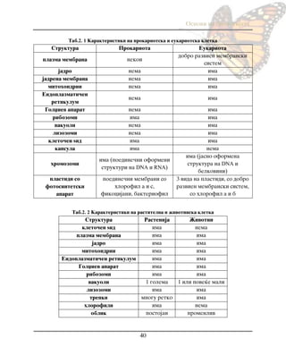 Osnovi na biologijata
40
Tab.2. 1 Karakteristiki na prokariotska i eukariotska kletka
Struktura Prokariota Eukariota
plazma membrana nekoi
dobro razvien membranski
sistem
jadro nema ima
jadrena membrana nema ima
mitohondrii nema ima
Endoplazmati~en
retikulum
nema ima
Golxiev aparat nema ima
ribozomi ima ima
vakuoli nema ima
lizozomi nema ima
kleto~en yid ima ima
kapsula ima nema
hromozomi
ima (poedine~ni oformeni
strukturi na DNA i RNA)
ima (jasno oformena
struktura na DNA i
belkovini)
plastidi so
fotosintetski
aparat
poedine~ni membrani so
hlorofil a i s,
fikocijani, bakteriofil
3 vida na plastidi, so dobro
razvien membranski sistem,
so hlorofil a i b
Tab.2. 2 Karakteristiki na rastitelna i `ivotinska kletka
Struktura Rastenija @ivotni
kleto~en yid ima nema
plazma membrana ima ima
jadro ima ima
mitohondrii ima ima
Endoplazmati~en retikulum ima ima
Golxiev aparat ima ima
ribozomi ima ima
vakuoli 1 golema 1 ili pove}e mali
lizozomi ima ima
trepki mnogu retko ima
hlorofili ima nema
oblik postojan promenliv
 