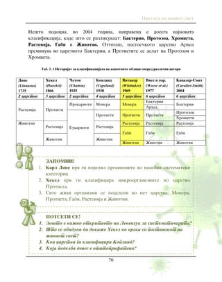 Pregled na `iviot svet
76
ZAPOMNI!
1. Karl Line prv gi podelil organizmite vo posebni sistematski
kategorii.
2. Hekel prv gi klasificira mikroorganizmite vo carstvo
Protista.
3. Site `ivi organizmi se podeleni vo pet carstva: Monera,
Protista, Gabi, Rastenija i @ivotni.
POTSETI SE!
1. Zo{to e va`no otkritieto na Levenhuk za sistemati~arite?
2. [to se obiduva da doka`e Hekel vo vrska so postanokot na
`iviot svet?
3. Koi carstva gi klasificira Kopland?
4. Koja podelba denes e op{toprifatena?
Ne{to podocna, vo 2004 godina, napravena e dosega najnovata
klasifikacija, kade {to se razlikuvaat: Bakterii, Protozoa, Hromista,
Rastenija, Gabi i @ivotni. Ottoga{, postoe~koto carstvo Arhea
preminuva vo carstvoto Bakterii, a Protistite se delat na Protozoi i
Hromista.
Таб. 3. 1 Istorijat za klasifikacijata na `ivotnite oblici spored razli~ni avtori
Line
(Linnaeus)
1735
Hekel
(Haeckel)
1866
^eton
(Chatton)
1925
Kopland
(Copeland)
1938
Vitaker
(Whittaker)
1969
Vise i sor.
(Woese et al.)
1977
Kavaler-Smit
(Cavalier-Smith)
2004
2 carstva 3 carstva 2 carstva 4 carstva 5 carstva 6 carstva 6 carstva
Rastenija Protisti
Prokarioti Monera Monera
Bakterii
Bakterii
Arhea
Eukarioti
Protisti Protisti Protisti
Protozoi
Hromisti
@ivotni
Rastenija Rastenija
Rastenija Rastenija Rastenija
Gabi Gabi Gabi
@ivotni @ivotni
@ivotni @ivotni @ivotni
 