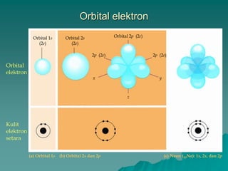 Orbital elektron
Orbital
elektron
Kulit
elektron
setara
(a) Orbital 1s (c) Neon (10Ne): 1s, 2s, dan 2p(b) Orbital 2s dan 2p
Orbital 1s
(2e)
2p (2e)
Orbital 2p (2e)Orbital 2s
(2e)
2p (2e)
x y
z
 