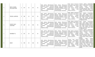 4
MUH. HANIL
SULTAN NUR
L 87 B 87 B
Baik dalam Menjelaskan
pengaruh faktor internal
dan faktor eksternal
terhadap pertumbuhan
dan perkembangan
makhluk hidup.
Baik dalam Menyusun
laporan hasil percobaan
tentang pengaruh faktor
eksternal terhadap proses
pertumbuhan dan
perkembangan tanaman.
Baik dalam ketaatan
beribadah, baik dalam
bersyukur, sangat
baik dalam berdoa,
dan sangat baik
dalam toleransi
Cukup dalam berperilaku
jujur, cukup dalam disiplin,
cukup dalam bersikap
santun, cukup dalam
bersikap percaya diri, cukup
dalam bersikap peduli, dan
cukup dalam sikap tanggung
jawab
5 NURUL AISYAH P 88 B 87 B
Baik dalam Menjelaskan
pengaruh faktor internal
dan faktor eksternal
terhadap pertumbuhan
dan perkembangan
makhluk hidup.
Baik dalam Menyusun
laporan hasil percobaan
tentang pengaruh faktor
eksternal terhadap proses
pertumbuhan dan
perkembangan tanaman.
Baik dalam ketaatan
beribadah, baik dalam
bersyukur, sangat
baik dalam berdoa,
dan sangat baik
dalam toleransi
Baik dalam berperilaku
jujur, baik dalam disiplin,
baik dalam bersikap santun,
baik dalam bersikap percaya
diri, baik dalam bersikap
peduli, dan baik dalam sikap
tanggung jawab
6
PUPUT AYU
LESTARI
P 88 B 88 B
Baik dalam Menjelaskan
pengaruh faktor internal
dan faktor eksternal
terhadap pertumbuhan
dan perkembangan
makhluk hidup.
Baik dalam Menyusun
laporan hasil percobaan
tentang pengaruh faktor
eksternal terhadap proses
pertumbuhan dan
perkembangan tanaman.
Baik dalam ketaatan
beribadah, baik dalam
bersyukur, sangat
baik dalam berdoa,
dan sangat baik
dalam toleransi
Baik dalam berperilaku
jujur, baik dalam disiplin,
baik dalam bersikap santun,
baik dalam bersikap percaya
diri, baik dalam bersikap
peduli, dan baik dalam sikap
tanggung jawab
7 RAHMAT S. L 87 B 87 B
Baik dalam Menjelaskan
pengaruh faktor internal
dan faktor eksternal
terhadap pertumbuhan
dan perkembangan
makhluk hidup.
Baik dalam Menyusun
laporan hasil percobaan
tentang pengaruh faktor
eksternal terhadap proses
pertumbuhan dan
perkembangan tanaman.
Baik dalam ketaatan
beribadah, baik dalam
bersyukur, sangat
baik dalam berdoa,
dan sangat baik
dalam toleransi
Cukup dalam berperilaku
jujur, cukup dalam disiplin,
cukup dalam bersikap
santun, cukup dalam
bersikap percaya diri, cukup
dalam bersikap peduli, dan
cukup dalam sikap tanggung
jawab
8 RIAN L 90 B 88 B
Baik dalam Menjelaskan
pengaruh faktor internal
dan faktor eksternal
terhadap pertumbuhan
dan perkembangan
makhluk hidup.
Baik dalam Menyusun
laporan hasil percobaan
tentang pengaruh faktor
eksternal terhadap proses
pertumbuhan dan
perkembangan tanaman.
Sangat baik dalam
ketaatan beribadah,
sangat baik dalam
bersyukur, sangat
baik dalam berdoa,
dan sangat baik
dalam toleransi
Sangat baik dalam
berperilaku jujur, sangat
baik dalam disiplin, sangat
baik dalam bersikap santun,
sangat baik dalam bersikap
percaya diri, sangat baik
dalam bersikap peduli, dan
sangat baik dalam tanggung
jawab
 