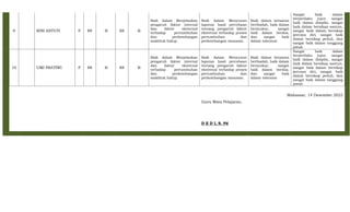 9 RINI ASTUTI P 89 B 88 B
Baik dalam Menjelaskan
pengaruh faktor internal
dan faktor eksternal
terhadap pertumbuhan
dan perkembangan
makhluk hidup.
Baik dalam Menyusun
laporan hasil percobaan
tentang pengaruh faktor
eksternal terhadap proses
pertumbuhan dan
perkembangan tanaman.
Baik dalam ketaatan
beribadah, baik dalam
bersyukur, sangat
baik dalam berdoa,
dan sangat baik
dalam toleransi
Sangat baik dalam
berperilaku jujur, sangat
baik dalam disiplin, sangat
baik dalam bersikap santun,
sangat baik dalam bersikap
percaya diri, sangat baik
dalam bersikap peduli, dan
sangat baik dalam tanggung
jawab
10 UMI PRATIWI P 88 B 88 B
Baik dalam Menjelaskan
pengaruh faktor internal
dan faktor eksternal
terhadap pertumbuhan
dan perkembangan
makhluk hidup.
Baik dalam Menyusun
laporan hasil percobaan
tentang pengaruh faktor
eksternal terhadap proses
pertumbuhan dan
perkembangan tanaman.
Baik dalam ketaatan
beribadah, baik dalam
bersyukur, sangat
baik dalam berdoa,
dan sangat baik
dalam toleransi
Sangat baik dalam
berperilaku jujur, sangat
baik dalam disiplin, sangat
baik dalam bersikap santun,
sangat baik dalam bersikap
percaya diri, sangat baik
dalam bersikap peduli, dan
sangat baik dalam tanggung
jawab
Makassar, 14 Desember 2022
Guru Mata Pelajaran,
D E D I, S. Pd
 