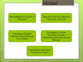 Materi
Pembelajaran Kognitif vs
Perasaan
Kekuatan Stimulus Berbasis
Teknologi Informasi
Paradigma-Empiris
menuju Proposi Biologi
Komunikasi
Paradigma Empiris
terhadap Perilaku
Komunikasi Manusia secara
Biologis
Paradigma Sel Syaraf
“Pembawa Pesan”
 