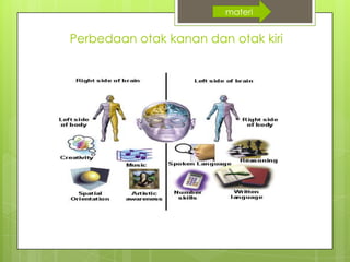 Perbedaan otak kanan dan otak kiri
materi
 