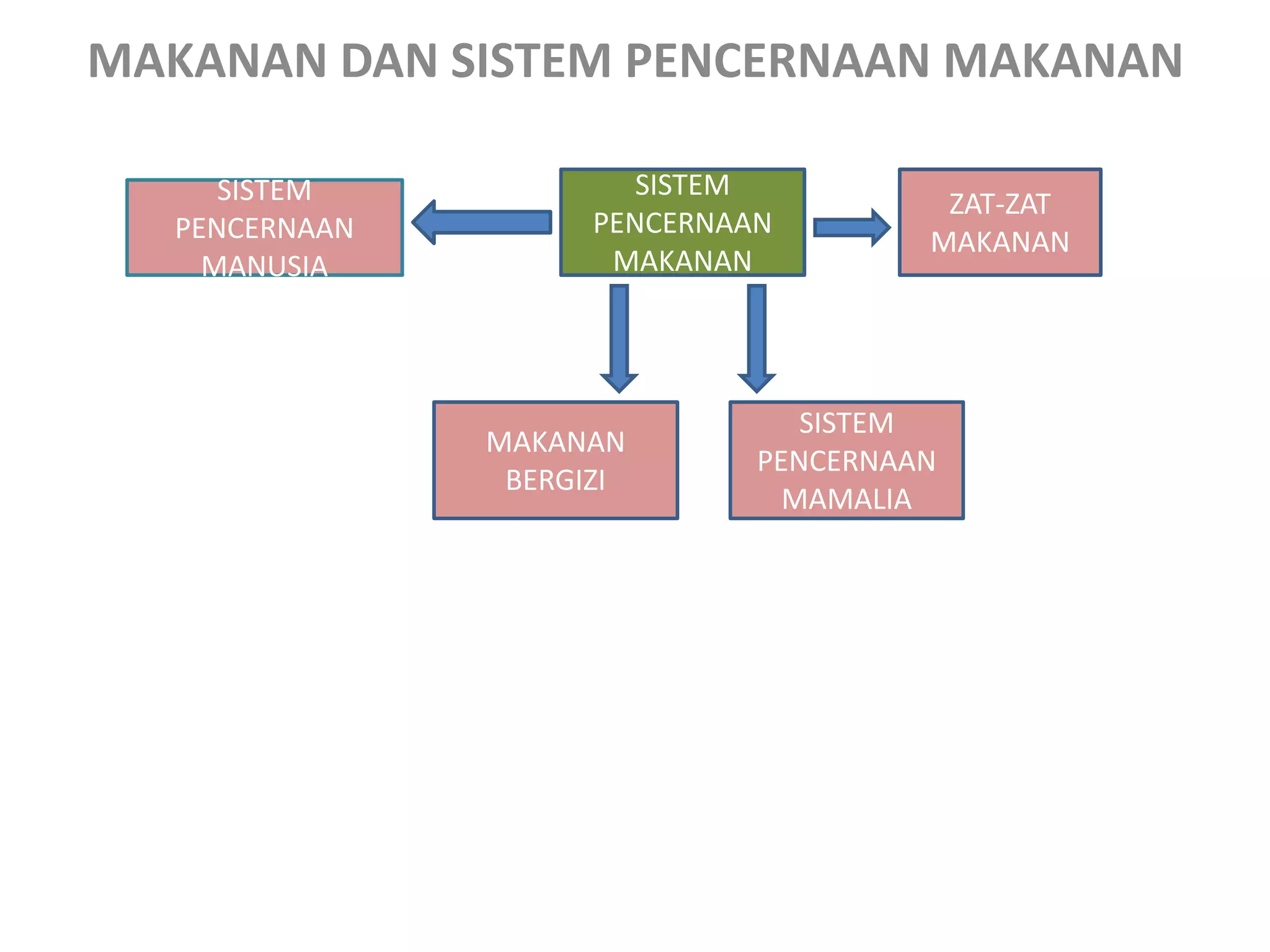 Biologi pencernaan makanan | PPT