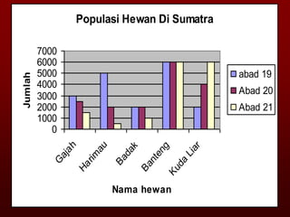 Populasi Hewan Di Sumatra
0
1000
2000
3000
4000
5000
6000
7000
G
a
j
a
h
H
a
r
i
m
a
u
B
a
d
a
k
B
a
n
t
e
n
g
K
u
d
a
L
i
a
r
Nama hewan
Jumlah
abad 19
Abad 20
Abad 21
 