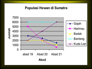 Populasi Hewan di Sumatra
0
1000
2000
3000
4000
5000
6000
7000
abad 19 Abad 20 Abad 21
Abad
Jumlah
Gajah
Harimau
Badak
Banteng
Kuda Liar
 