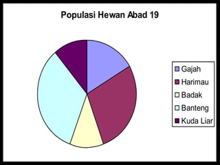 Populasi Hewan Abad 19
Gajah
Harimau
Badak
Banteng
Kuda Liar
 