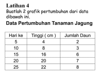 Latihan 4
Buatlah 2 grafik pertumbuhan dari data
dibawah ini.
Data Pertumbuhan Tanaman Jagung
Hari ke Tinggi ( cm ) Jumlah Daun
5 4 2
10 8 3
15 16 6
20 20 7
25 22 8
 