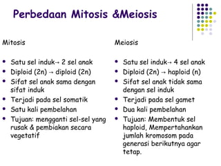 Perbedaan Mitosis &Meiosis

Mitosis                              Meiosis

   Satu sel induk→ 2 sel anak          Satu sel induk→ 4 sel anak
   Diploid (2n) → diploid (2n)         Diploid (2n) → haploid (n)
   Sifat sel anak sama dengan          Sifat sel anak tidak sama
    sifat induk                          dengan sel induk
   Terjadi pada sel somatik            Terjadi pada sel gamet
   Satu kali pembelahan                Dua kali pembelahan
   Tujuan: mengganti sel-sel yang      Tujuan: Membentuk sel
    rusak & pembiakan secara             haploid, Mempertahankan
    vegetatif                            jumlah kromosom pada
                                         generasi berikutnya agar
                                         tetap.
 