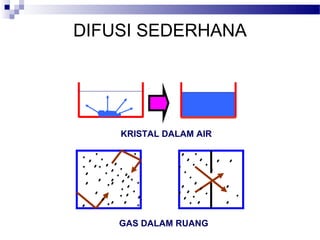 DIFUSI SEDERHANA
KRISTAL DALAM AIR
GAS DALAM RUANG
 