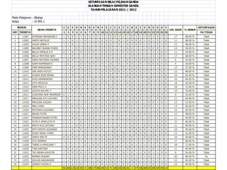 KETUNTASAN NILAI PILIHAN GANDA
                                                               ULANGAN TENGAH SEMESTER GANJIL
                                                                 TAHUN PELAJARAN 2011 / 2012

Mata Pelajaran : Biologi
Kelas          : XI IPA 1
      NOMOR                            C A     E   D   B   E   D   E   B   E   E   C   C   E   C   C   B   E   C   E   B D D D         C                      KETUNTASAN
                    NAMA PESERTA                                                                                                           JML SKOR % BENAR
URT PESERTA                            1   2   3   4   5   6   7   8   9 10 11 12 13 14 15 16 17 18 19 20 21 22 23 24 25                                       YA/TIDAK
 1      11001   AFRIANA MAHARANI P     1   0   0   1   1   0   1   1   1   1   1   0   0   1   1   1   0   1   1   1   0   1   0   1   1     17     68.00 %      Tidak
 2      11002   ANITA NATALIE          1   1   0   1   1   0   1   1   1   0   0   0   1   0   1   0   0   0   0   1   0   1   0   1   0     12     48.00 %      Tidak
 3      11003   AULIA DINDA P          1   1   0   1   1   0   1   1   1   0   0   0   1   0   1   0   0   0   0   1   0   1   0   1   0     12     48.00 %      Tidak
 4      11004   BALEBAT BUANA PUSPA    1   1   1   0   1   0   0   1   1   0   0   0   1   1   1   0   0   1   1   1   0   0   0   1   1     14     56.00 %      Tidak
 5      11005   BELLA APRILIA A P      0   1   0   1   0   0   0   0   1   0   0   0   1   1   0   0   0   1   1   1   1   1   1   0   0     11     44.00 %      Tidak
 6      11006   BELLA MUSTIKA SARI     1   1   0   1   1   0   1   1   1   0   0   0   1   1   1   1   0   0   1   1   1   1   1   0   1     17     68.00 %      Tidak
 7      11007   DHEA MUTIARA ZAHARA    1   0   0   1   0   0   0   1   0   0   0   0   1   0   1   0   0   0   0   0   0   0   0   1   0      6     24.00 %      Tidak
 8      11008   DIAN RAHMAWATI         1   0   1   1   0   0   0   0   1   0   1   0   1   0   1   0   0   1   0   1   0   0   0   0   0      9     36.00 %      Tidak
 9      11009   DINI MARDIANAH         1   1   0   1   0   0   0   1   1   1   0   0   0   1   0   1   0   0   0   1   1   1   1   0   1     13     52.00 %      Tidak
 10     11010   EKA WIDI ASTUTI        1   1   0   1   1   0   0   1   1   0   0   0   0   0   0   1   0   0   0   1   1   1   1   0   1     12     48.00 %      Tidak
 11     11011   ELVIRA BUDI IRENA      1   1   0   1   1   0   0   1   1   0   1   0   1   1   1   0   0   0   0   1   1   1   1   0   0     14     56.00 %      Tidak
 12     11012   EUIS HARNENGSIH        1   1   1   1   0   0   1   0   1   0   1   0   0   1   1   1   0   1   1   1   0   1   1   1   0     16     64.00 %      Tidak
 13     11013   GITA NEZALIA           1   1   1   0   1   0   1   0   1   0   0   1   0   1   1   0   0   1   1   1   0   1   1   0   0     14     56.00 %      Tidak
 14     11014   ISMI PRILY U           1   1   0   0   1   1   1   0   1   1   1   0   1   1   1   1   0   1   0   1   1   1   1   1   0     18     72.00 %      Tidak
 15     11015   LEVITA RACHEL Y        1   1   0   1   1   1   1   0   1   1   1   0   1   1   1   1   0   1   0   1   1   1   1   1   0     19     76.00 %      Tidak
 16     11011   LUSIYANA NUR MAHMUDA   0   1   1   1   0   0   1   0   1   0   0   0   0   1   0   0   0   0   0   1   1   0   0   0   1      9     36.00 %      Tidak
 17     11017   MAULIDA AYU LESTARI    1   0   1   1   1   0   0   0   1   0   1   0   1   0   1   1   0   0   0   1   0   1   0   0   0     11     44.00 %      Tidak
 18     11018   MAULIDA AZIZAH         1   0   1   1   1   0   1   1   1   0   0   0   0   1   1   0   0   0   1   1   0   0   1   0   1     13     52.00 %      Tidak
 19     11019   MIA UTARI              1   1   0   0   1   1   1   1   1   0   0   0   0   1   1   0   0   1   1   0   0   1   1   1   0     14     56.00 %      Tidak
 20     11020   MUTIARA AZZAHRA        1   1   1   1   1   0   1   0   0   0   0   0   0   1   1   1   0   1   1   1   1   1   0   1   1     16     64.00 %      Tidak
 21     11021   NADIA PUTRI            1   1   0   0   1   0   0   0   1   1   1   1   1   0   1   1   0   1   0   0   0   1   0   0   0     12     48.00 %      Tidak
 22     11022   PANDAN WANGI PUTRI     1   1   0   0   1   0   0   0   1   0   1   1   1   0   1   1   0   0   0   1   0   1   0   0   0     11     44.00 %      Tidak
 23     11023   PUTR E APRILLITA M     1   1   1   1   0   0   0   0   0   1   1   1   1   1   1   1   0   0   1   1   0   1   1   0   0     15     60.00 %      Tidak
 24     11024   RESTI PUJI LESTARI     1   1   1   0   0   0   0   0   0   1   1   1   1   0   1   1   0   0   1   0   0   1   0   0   0     11     44.00 %      Tidak
 25     11025   RETI WIDYA SUGANDA     1   1   0   1   0   0   1   0   0   0   1   1   0   1   1   1   0   0   0   0   1   0   0   0   0     10     40.00 %      Tidak
 26     11026   RIZKY WIRA UTAMI       1   1   0   1   1   0   1   0   1   1   0   1   0   1   0   1   1   0   0   0   1   0   1   0   0     13     52.00 %      Tidak
 27     11027   SINTA DWI M            0   0   0   0   1   0   1   1   1   0   0   1   0   0   0   1   0   1   1   0   0   0   0   1   1     10     40.00 %      Tidak
 28     11028   SITI AMINAH            1   1   1   1   1   0   1   1   1   0   0   0   1   1   0   1   0   1   1   1   0   1   0   1   1     17     68.00 %      Tidak
 29     11029   THERE A APPILIANI T    1   1   1   1   1   0   1   0   0   1   0   0   1   1   1   1   0   1   1   1   1   1   1   1   0     18     72.00 %      Tidak
 30     11030   TIKA KARTIKA           1   0   0   0   1   1   0   1   1   0   0   0   0   1   1   0   0   1   0   1   1   0   1   0   0     11     44.00 %      Tidak
 31     11031   TRI INDAH AGUSTIN      1   0   0   0   0   0   0   1   0   0   0   1   0   1   0   1   0   1   1   0   0   1   1   0   0      9     36.00 %      Tidak
 32     11032   WINDA RAIDAH           1   1   1   1   1   0   1   1   1   1   0   0   1   1   1   1   0   1   1   1   0   1   1   1   1     20     80.00 %       Ya
 33     11033   WULAN ANGGRAENI        1   1   0   0   1   0   1   1   0   0   0   0   0   1   1   1   0   0   1   1   1   1   1   1   1     15     60.00 %      Tidak
 34     11034   ZAHRA FAUZIA A         1   1   0   0   0   1   1   0   1   0   0   0   0   1   0   0   0   0   1   1   1   0   1   0   0     10     40.00 %      Tidak
                                       31 26 13 22 23 5 20 17 26 10 12 9 18 24 25 21 1 17 18 26 15 24 19 15 12
 