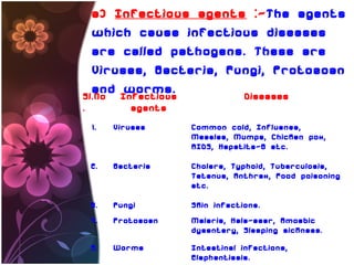 a) Infectious agents :-The agents
which cause infectious diseases
are called pathogens. These are
Viruses, Bacteria, Fungi, Protozoan
and worms.
Sl.No Infectious
Diseases
.

agents

1.

Viruses

Common cold, Influenza,
Measles, Mumps, Chicken pox,
AIDS, Hepatits-B etc.

2.

Bacteria

Cholera, Typhoid, Tuberculosis,
Tetanus, Anthrax, Food poisoning
etc.

3.

Fungi

Skin infections.

4.

Protozoan

Malaria, Kala-azar, Amoebic
dysentery, Sleeping sickness.

5.

Worms

Intestinal infections,
Elephantiasis.

 