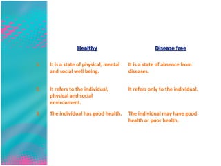 Healthy

Disease free

1.

It is a state of physical, mental
and social well being.

It is a state of absence from
diseases.

2.

It refers to the individual,
physical and social
environment.

It refers only to the individual.

3.

The individual has good health.

The individual may have good
health or poor health.

 