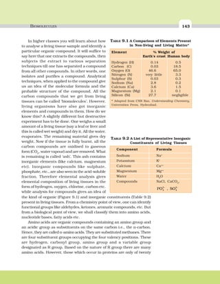 BIOMOLECULES 143
In higher classes you will learn about how
to analyse a living tissue sample and identify a
particular organic compound. It will suffice to
say here that one extracts the compounds, then
subjects the extract to various separation
techniques till one has separated a compound
from all other compounds. In other words, one
isolates and purifies a compound. Analytical
techniques, when applied to the compound give
us an idea of the molecular formula and the
probable structure of the compound. All the
carbon compounds that we get from living
tissues can be called ‘biomolecules’. However,
living organisms have also got inorganic
elements and compounds in them. How do we
know this? A slightly different but destructive
experiment has to be done. One weighs a small
amount of a living tissue (say a leaf or liver and
this is called wet weight) and dry it. All the water,
evaporates. The remaining material gives dry
weight. Now if the tissue is fully burnt, all the
carbon compounds are oxidised to gaseous
form (CO2
, water vapour) and are removed. What
is remaining is called ‘ash’. This ash contains
inorganic elements (like calcium, magnesium
etc). Inorganic compounds like sulphate,
phosphate, etc., are also seen in the acid-soluble
fraction. Therefore elemental analysis gives
elemental composition of living tissues in the
form of hydrogen, oxygen, chlorine, carbon etc.
while analysis for compounds gives an idea of
Element % Weight of
Earth’s crust Human body
Hydrogen (H) 0.14 0.5
Carbon (C) 0.03 18.5
Oxygen (O) 46.6 65.0
Nitrogen (N) very little 3.3
Sulphur (S) 0.03 0.3
Sodium (Na) 2.8 0.2
Calcium (Ca) 3.6 1.5
Magnesium (Mg) 2.1 0.1
Silicon (Si) 27.7 negligible
* Adapted from CNR Rao, Understanding Chemistry,
Universities Press, Hyderabad.
TABLE 9.1 A Comparison of Elements Present
in Non-living and Living Matter*
Component Formula
Sodium Na+
Potassium K+
Calcium Ca++
Magnesium Mg++
Water H2
O
Compounds NaCl, CaCO3
,
PO SO4
3
4
2− −
,
TABLE 9.2 A List of Representative Inorganic
Constituents of Living Tissues
the kind of organic (Figure 9.1) and inorganic constituents (Table 9.2)
present in living tissues. From a chemistry point of view, one can identify
functional groups like aldehydes, ketones, aromatic compounds, etc. But
from a biological point of view, we shall classify them into amino acids,
nucleotide bases, fatty acids etc.
Amino acids are organic compounds containing an amino group and
an acidic group as substituents on the same carbon i.e., the α-carbon.
Hence, they are called α-amino acids. They are substituted methanes. There
are four substituent groups occupying the four valency positions. These
are hydrogen, carboxyl group, amino group and a variable group
designated as R group. Based on the nature of R group there are many
amino acids. However, those which occur in proteins are only of twenty
 