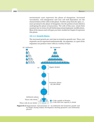 242 BIOLOGY
meristematic zone represent the phase of elongation. Increased
vacuolation, cell enlargement and new cell wall deposition are the
characteristics of the cells in this phase. Further away from the apex, i.e.,
more proximal to the phase of elongation, lies the portion of axis which is
undergoing the phase of maturation. The cells of this zone, attain their
maximal size in terms of wall thickening and protoplasmic modifications.
Most of the tissues and cell types you have studied in Chapter 6 represent
this phase.
15.1.4 Growth Rates
The increased growth per unit time is termed as growth rate. Thus, rate
of growth can be expressed mathematically. An organism, or a part of the
organism can produce more cells in a variety of ways.
Figure15.4 Diagrammatic representation of : (a) Arithmetic (b) Geometric growth and
(c) Stages during embryo development showing geometric and arithematic
phases
 