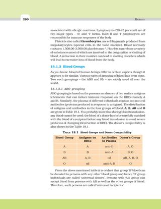 280 BIOLOGY
associated with allergic reactions. Lymphocytes (20-25 per cent) are of
two major types – ‘B’ and ‘T’ forms. Both B and T lymphocytes are
responsible for immune responses of the body.
Platelets also called thrombocytes, are cell fragments produced from
megakaryocytes (special cells in the bone marrow). Blood normally
contains 1,500,00-3,500,00 platelets mm–3
. Platelets can release a variety
of substances most of which are involved in the coagulation or clotting of
blood. A reduction in their number can lead to clotting disorders which
will lead to excessive loss of blood from the body.
18.1.3 Blood Groups
As you know, blood of human beings differ in certain aspects though it
appears to be similar. Various types of grouping of blood has been done.
Two such groupings – the ABO and Rh – are widely used all over the
world.
18.1.3.1 ABO grouping
ABO grouping is based on the presence or absence of two surface antigens
(chemicals that can induce immune response) on the RBCs namely A
and B. Similarly, the plasma of different individuals contain two natural
antibodies (proteins produced in response to antigens). The distribution
of antigens and antibodies in the four groups of blood, A, B, AB and O
are given in Table 18.1. You probably know that during blood transfusion,
any blood cannot be used; the blood of a donor has to be carefully matched
with the blood of a recipient before any blood transfusion to avoid severe
problems of clumping (destruction of RBC). The donor’s compatibility is
also shown in the Table 18.1.
Blood Group Antigens on Antibodies Donor’s Group
RBCs in Plasma
A A anti-B A, O
B B anti-A B, O
AB A, B nil AB, A, B, O
O nil anti-A, B O
TABLE 18.1 Blood Groups and Donor Compatibility
From the above mentioned table it is evident that group ‘O’ blood can
be donated to persons with any other blood group and hence ‘O’ group
individuals are called ‘universal donors’. Persons with ‘AB’ group can
accept blood from persons with AB as well as the other groups of blood.
Therefore, such persons are called ‘universal recipients’.
 