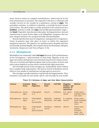 PLANT KINGDOM 33
them. Food is stored as complex carbohydrates, which may be in the
form of laminarin or mannitol. The vegetative cells have a cellulosic wall
usually covered on the outside by a gelatinous coating of algin. The
protoplast contains, in addition to plastids, a centrally located vacuole
and nucleus. The plant body is usually attached to the substratum by a
holdfast, and has a stalk, the stipe and leaf like photosynthetic organ –
the frond. Vegetative reproduction takes place by fragmentation. Asexual
reproduction in most brown algae is by biflagellate zoospores that are
pear-shaped and have two unequal laterally attached flagella.
Sexual reproduction may be isogamous, anisogamous or oogamous.
Union of gametes may take place in water or within the oogonium
(oogamous species). The gametes are pyriform (pear-shaped) and bear
two laterally attached flagella. The common forms are Ectocarpus, Dictyota,
Laminaria, Sargassum and Fucus (Figure 3.1b).
3.1.3 Rhodophyceae
Rhodophyta are commonly called red algae because of the predominance
of the red pigment, r-phycoerythrin in their body. Majority of the red
algae are marine with greater concentrations found in the warmer areas.
They occur in both well-lighted regions close to the surface of water and
also at great depths in oceans where relatively little light penetrates.
The red thalli of most of the red algae are multicellular. Some of them
have complex body organisation. The food is stored as floridean starch
which is very similar to amylopectin and glycogen in structure.
The red algae usually reproduce vegetatively by fragmentation. They
reproduce asexually by non-motile spores and sexually by non-motile
TABLE 3.1 Divisions of Algae and their Main Characteristics
Classes Common Major Stored Cell Wall Flagellar Habitat
Name Pigments Food Number and
Position of
Insertions
Chlorophyceae Green Chlorophyll Starch Cellulose 2-8, equal, Fresh water,
algae a, b apical brackish water,
salt water
Phaeophyceae Brown Chlorophyll Mannitol, Cellulose 2, unequal, Fresh water
algae a, c, laminarin and algin lateral (rare) brackish
fucoxanthin water, salt
water
Rhodophyceae Red Chlorophyll Floridean Cellulose Absent Fresh water
algae a, d, starch (some),
phycoerythrin brackish
water, salt
water (most)
 