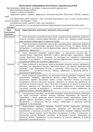 Оцінювання лабораторнихдосліджень і практичнихробіт
При оцінюванні лабораторних досліджень і практичних робіт враховується:
– обсяг виконання завдань роботи;
– наявність помилок, їх кількість;
– оформлення роботи (порядок оформлення, виконання рисунків біологічних об’єктів, охайність
тощо);
– для лабораторних робіт наявність і зміст висновків (відповідність меті та змісту завдань роботи,
повнота, логічність, послідовність тощо);
– для практичних робіт наявність і зміст звіту про роботу;
– рівень самостійності під час виконання завдань і формулювання висновків (написання звіту).
Таблиця 2
Рівні
навчальних
досягнень
Бали Характеристика навчальних досягнень учня (учениці)
Початковий 1 Учень (учениця) за допомогою вчителя або з використанням підручника (робочого
зошита) розпізнає і називає окремі біологічні об’єкти; знає правила техніки безпеки
при виконанні лабораторних та практичних робіт
2 Учень (учениця) за допомогою вчителя або з використанням підручника (робочого
зошита) наводить елементарні приклади біологічних об’єктів і їх окремі ознаки; за
інструкцією і з допомогою вчителя фрагментарно виконує лабораторні та практичні
роботи без оформлення
3 Учень (учениця) відтворює окремі факти; за допомогою вчителя або з
використанням підручника (робочого зошита) фрагментарно характеризує окремі
ознаки біологічних об’єктів; відповідає на запитання, що потребують однослівної
відповіді; за інструкцією і з допомогою вчителя фрагментарно виконує лабораторні
та практичні роботи без належного оформлення
Середній 4 Учень (учениця) за допомогою вчителя відтворює незначну частину навчального
матеріалу, дає визначення окремих біологічних понять, дає неповну характеристику
загальних ознак біологічних об’єктів; у відповідях може допускати помилки; за
інструкцією і з допомогою вчителя виконує лабораторні та практичні роботи з
неповним їх оформленням
5 Учень (учениця) відповідаючи на запитання вчителя відтворює основний зміст
навчального матеріалу; характеризує загальні ознаки біологічних об’єктів, дає
визначення окремих біологічних понять, описує біологічні об’єкти за планом,
допускаючи несуттєві біологічні помилки; проводить та описує спостереження; за
допомогою вчителя виконує прості біологічні дослідження та описує їх результати;
наводить приклади, що ґрунтуються на матеріалі підручника; у відповідях може
допускати помилки; за інструкцією і з допомогою вчителя виконує лабораторні та
практичні роботи, частково оформляє їх
6 Учень/учениця самостійно, але неповно відтворює навчальний матеріал, відповідає
на окремі запитання; частково пояснює відповідь прикладами, що наведені у
підручнику; у цілому правильно вживає біологічні терміни; характеризує будову та
функції окремих біологічних об’єктів за планом з незначними неточностями; за
інструкцією і з допомогою вчителя виконує лабораторні та практичні роботи,
оформляє їх без висновків
Достатній 7 Учень/учениця самостійно відтворює основну частину навчального матеріалу,
використовуючи необхідну термінологію; розкриває суть біологічних понять,
допускаючи у відповідях неточності; за визначеними ознаками порівнює біологічні
об‘єкти та явища; виконує прості біологічні дослідження та описує їх результати; з
допомогою вчителя формулює висновки, за інструкцією виконує лабораторні та
практичні роботи, звертаючись за консультацією до вчителя, оформляє їх, робить
висновки з допомогою вчителя
 