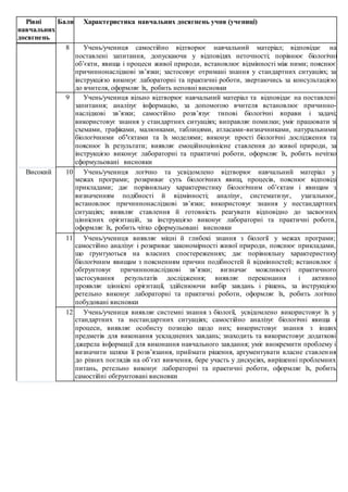 Рівні
навчальних
досягнень
Бали Характеристика навчальних досягнень учня (учениці)
8 Учень/учениця самостійно відтворює навчальний матеріал; відповідає на
поставлені запитання, допускаючи у відповідях неточності; порівнює біологічні
об’єкти, явища і процеси живої природи, встановлює відмінності між ними; пояснює
причиннонаслідкові зв’язки; застосовує отримані знання у стандартних ситуаціях; за
інструкцією виконує лабораторні та практичні роботи, звертаючись за консультацією
до вчителя, оформляє їх, робить неповні висновки
9 Учень/учениця вільно відтворює навчальний матеріал та відповідає на поставлені
запитання; аналізує інформацію, за допомогою вчителя встановлює причинно-
наслідкові зв’язки; самостійно розв’язує типові біологічні вправи і задачі;
використовує знання у стандартних ситуаціях; виправляє помилки; уміє працювати зі
схемами, графіками, малюнками, таблицями, атласами-визначниками, натуральними
біологічними об’єктами та їх моделями; виконує прості біологічні дослідження та
пояснює їх результати; виявляє емоційноціннісне ставлення до живої природи, за
інструкцією виконує лабораторні та практичні роботи, оформляє їх, робить нечітко
сформульовані висновки
Високий 10 Учень/учениця логічно та усвідомлено відтворює навчальний матеріал у
межах програми; розкриває суть біологічних явищ, процесів, пояснює відповіді
прикладами; дає порівняльну характеристику біологічним об’єктам і явищам з
визначенням подібності й відмінності; аналізує, систематизує, узагальнює,
встановлює причиннонаслідкові зв’язки; використовує знання у нестандартних
ситуаціях; виявляє ставлення й готовність реагувати відповідно до засвоєних
ціннісних орієнтацій, за інструкцією виконує лабораторні та практичні роботи,
оформляє їх, робить чітко сформульовані висновки
11 Учень/учениця виявляє міцні й глибокі знання з біології у межах програми;
самостійно аналізує і розкриває закономірності живої природи, пояснює прикладами,
що ґрунтуються на власних спостереженнях; дає порівняльну характеристику
біологічним явищам з поясненням причин подібностей й відмінностей; встановлює і
обґрунтовує причиннонаслідкові зв’язки; визначає можливості практичного
застосування результатів дослідження; виявляє переконання і активно
проявляє ціннісні орієнтації, здійснюючи вибір завдань і рішень, за інструкцією
ретельно виконує лабораторні та практичні роботи, оформляє їх, робить логічно
побудовані висновки
12 Учень/учениця виявляє системні знання з біології, усвідомлено використовує їх у
стандартних та нестандартних ситуаціях; самостійно аналізує біологічні явища і
процеси, виявляє особисту позицію щодо них; використовує знання з інших
предметів для виконання ускладнених завдань; знаходить та використовує додаткові
джерела інформації для виконання навчального завдання; уміє виокремити проблему і
визначити шляхи її розв’язання, приймати рішення, аргументувати власне ставлення
до різних поглядів на об’єкт вивчення, бере участь у дискусіях, вирішенні проблемних
питань, ретельно виконує лабораторні та практичні роботи, оформляє їх, робить
самостійні обґрунтовані висновки
 