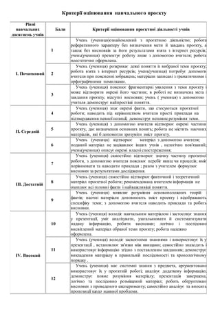 Критерії оцінювання навчального проєкту
Рівні
навчальних
досягнень учнів
Бали Критерії оцінювання проєктної діяльності учнів
I. Початковий
1
Учень (учениця)ознайомлений з проєктною діяльністю; робота
реферативного характеру без визначення мети й завдань проєкту, а
також без висновків за його результатами взята з інтернет ресурсів;
учень(учениця) презентує роботу лише з допомогою вчителя; робота
неестетично оформлена.
2
Учень (учениця) розкриває деякі поняття із вибраної теми проєкту;
робота взята з інтернет ресурсів; учень(учениця) потребує допомоги
вчителя при поясненні зображень; матеріали записані з граматичними і
орфографічними помилками.
3
Учень (учениця) пояснює фрагментарні уявлення з теми проєкту і
може відтворити окремі його частини; в роботі не визначена мета і
завдання проєкту, відсутні висновки; учень ( учениця) з допомогою
учителя демонструє найпростіші поняття.
4
Учень (учениця) знає окремі факти, що стосуються проєктної
роботи; наводить під керівництвом вчителя прості приклади на
підтвердження певної позиції; демонструє неповне розуміння теми.
II. Середній
5
Учень (учениця) з допомогою вчителя відтворює окремі частини
проєкту, дає визначення основних понять; робота не містить наочних
матеріалів, які б допомогли зрозуміти зміст проєкту.
6
Учень (учениця) відтворює матеріал з допомогою вчителя;
поданий матеріал не зацікавлює інших учнів , нелогічно пов'язаний;
учень(учениця) описує окремі власні спостереження;
III. Достатній
7
Учень (учениця) самостійно відтворює значну частину проєктної
роботи, з допомогою вчителя пояснює перебіг явищ чи процесів; вміє
порівнювати та наводити приклади ; разом з учителем формулює
висновки за результатами дослідження.
8
Учень (учениця) самостійно відтворює фактичний і теоретичний
матеріал проєктної роботи; рекомендована вчителем інформація не
охоплює всі головні факти і найважливіші поняття.
9
Учень (учениця) виявляє розуміння основоположних теорій і
фактів; наочні матеріали доповнюють зміст проекту і відображають
специфіку теми; з допомогою вчителя наводить приклади та робить
висновки.
10
Учень (учениця) володіє навчальним матеріалом і застосовує знання
у презентації, уміє аналізувати, узагальнювати й систематизувати
надану інформацію, робити висновки; логічно і послідовно
висвітлений матеріал обраної теми проєкту; робота належно
оформлена.
11
Учень (учениця) володіє засвоєними знаннями і використовує їх у
презентації , встановлює зв'язки між явищами; самостійно знаходить і
використовує інформацію згідно з поставленим завданням; демонструє
викладення матеріалу в правильній послідовності та хронологічному
порядку .
IV. Високий
12
Учень (учениця) має системні знання з предмета, аргументовано
використовує їх у проєктній роботі; аналізує додаткову інформацію;
демонструє повне розуміння матеріалу; презентація завершена,
логічно та послідовно розміщений матеріал; робить обґрунтовані
висновки з проведеного експерименту; самостійно аналізує та вносить
пропозиції щодо наявної проблеми.
 