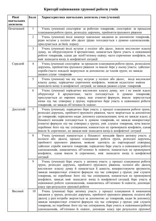 Критерії оцінювання групової роботи учнів
Рівні
навчальних
досягнень
Бали Характеристика навчальних досягнень учня (учениці)
Початковий 1 Учень (учениця) спостерігає за роботою товаришів; спостерігає за процесом
планування роботи групи, розподілу доручень, прийняття групового рішення
2 Учень (учениця) іноді виконує навчальне завдання за допомогою товаришів,
рідко вступає у полілог або діалог (рідко погоджується з думкою однокласників,
прислухається до їхніх порад)
3 Учень (учениця) іноді вступає у полілог або діалог, інколи висловлює власну
думку, не обґрунтовуючи її аргументами; намагається брати участь в оцінюванні
роботи товаришів, однак дає необ’єктивну оцінку; часто спричинює конфлікти, не
вміє знаходити вихід із конфліктної ситуації
Середній 4 Учень (учениця) спостерігає за процесом планування роботи групи, розподілом
доручень, прийняттям групового рішення та інколи бере у ньому участь; здійснює
спроби (часто невдалі) звернутися за допомогою до членів групи; не завжди
уважно слухає товаришів
5 Учень (учениця) час від часу вступає у полілог або діалог, іноді висловлює
власну думку; періодично спричинює конфлікти, виявляє недостатнє вміння
знаходити вихід із конфліктної ситуації; не завжди уважно слухає товаришів
6 Учень (учениця) періодично висловлює власну думку, хоч і не зовсім вдало
обґрунтовує її аргументами; часто погоджується із думкою товаришів,
прислухається до окремих порад; знає етикетні формули, інколи користується
ними під час співпраці у групах; періодично бере участь в оцінюванні роботи
товаришів, не завжди об’єктивно їх оцінює.
Достатній 7 Учень (учениця); періодично бере участь у процесі планування роботи групи,
розподілі доручень, прийнятті групового рішення, часто звертається за допомогою
до товаришів; періодично надає допомогу однокласникам; хоча не завжди вдало; у
більшості випадків погоджується із думкою товаришів, не завжди використовує
етикетні формули під час співпраці у групах; уміє слухати товариша, хоча інколи
перебиває його під час спілкування; намагається не провокувати конфлікти, однак
інколи їх спричинює, не завжди вміє знаходити вихід із конфліктної ситуації
8 Учень (учениця) намагається у більшості випадків брати активну участь у
полілозі або діалозі, процесі планування роботи групи, розподілі доручень,
прийнятті групового рішення, виявляє здатність до партнерської співпраці,
здійснює спроби навчати товаришів; періодично бере участь в оцінюванні роботи
однокласників, намагаючись об’єктивно їх оцінити; намагається не провокувати
конфлікти, однак інколи їх спричинює, вміє знаходити вихід із конфліктної
ситуації
9 Учень (учениця) бере участь у активну участь у процесі планування роботи
групи, розподілі доручень, прийнятті групового рішення, полілозі або діалозі,
висловлює власну думку й намагається її довести, використовуючи аргументи,
завжди використовує етикетні формули під час співпраці у групах; уміє слухати
товариша, не перебиває його під час спілкування, намагається не провокувати
конфлікти, завжди вміє знаходити вихід із конфліктної ситуації, бере участь в
оцінюванні роботи однокласників, намагаючись об’єктивно їх оцінити; доповідає
класу про результати групової роботи
Високий 10 Учень (учениця) бере активну участь у процесі планування й виконання
завдання у групах, розподілі доручень, прийнятті групового рішення, полілозі або
діалозі; у разі потреби звертається за допомогою до товаришів, надає їм допомогу;
завжди використовує етикетні формули під час співпраці у групах; уміє слухати
товариша, не перебиває його під час спілкування, бере участь в оцінюванні роботи
однокласників, об’єктивно їх оцінює, доповідає класу про результати групової
 