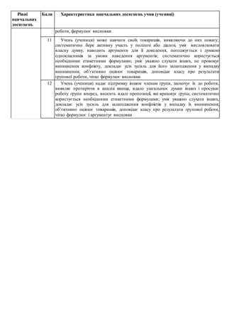 Рівні
навчальних
досягнень
Бали Характеристика навчальних досягнень учня (учениці)
роботи, формулює висновки
11 Учень (учениця) може навчати своїх товаришів, виявляючи до них повагу;
систематично бере активну участь у полілозі або діалозі, уміє висловлювати
власну думку, наводить аргументи для її доведення, погоджується з думкою
однокласників за умови наведення аргументів; систематично користується
необхідними етикетними формулами; уміє уважно слухати інших, не провокує
виникнення конфлікту, докладає усіх зусиль для його залагодження у випадку
виникнення; об’єктивно оцінює товаришів, доповідає класу про результати
групової роботи, чітко формулює висновки
12 Учень (учениця) надає підтримку іншим членам групи, заохочує їх до роботи,
виявляє протиріччя в аналізі явища, вдало узагальнює думки інших і просуває
роботу групи вперед, вносить вдалі пропозиції, які враховує група; систематично
користується необхідними етикетними формулами; уміє уважно слухати інших,
докладає усіх зусиль для залагодження конфліктів у випадку їх виникнення;
об’єктивно оцінює товаришів, доповідає класу про результати групової роботи,
чітко формулює і аргументує висновки
 