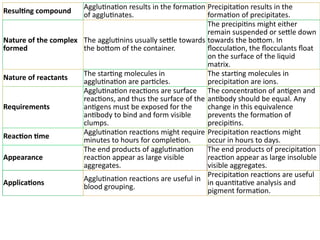 Resulting compound
Agglutination results in the formation
of agglutinates.
Precipitation results in the
formation of precipitates.
Nature of the complex
formed
The agglutinins usually settle towards
the bottom of the container.
The precipitins might either
remain suspended or settle down
towards the bottom. In
flocculation, the flocculants float
on the surface of the liquid
matrix.
Nature of reactants
The starting molecules in
agglutination are particles.
The starting molecules in
precipitation are ions.
Requirements
Agglutination reactions are surface
reactions, and thus the surface of the
antigens must be exposed for the
antibody to bind and form visible
clumps.
The concentration of antigen and
antibody should be equal. Any
change in this equivalence
prevents the formation of
precipitins.
Reaction time
Agglutination reactions might require
minutes to hours for completion.
Precipitation reactions might
occur in hours to days.
Appearance
The end products of agglutination
reaction appear as large visible
aggregates.
The end products of precipitation
reaction appear as large insoluble
visible aggregates.
Applications
Agglutination reactions are useful in
blood grouping.
Precipitation reactions are useful
in quantitative analysis and
pigment formation.
 