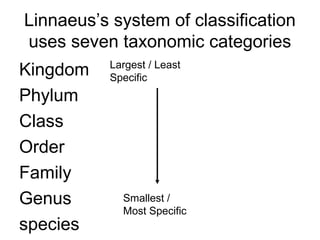 Linnaeus’s system of classification
uses seven taxonomic categories
           Largest / Least
Kingdom    Specific
Phylum
Class
Order
Family
Genus        Smallest /
             Most Specific
species
 