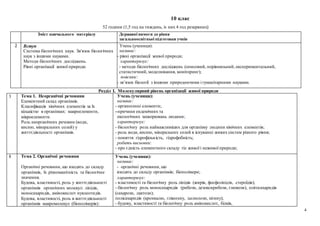 4
10 клас
52 години (1,5 год на тиждень, із них 4 год резервних)
Зміст навчального матеріалу Державні вимоги до рівня
загальноосвітньої підготовки учнів
2 Вступ
Система біологічних наук. Зв'язок біологічних
наук з іншими науками.
Методи біологічних досліджень.
Рівні організації живої природи.
Учень (учениця):
називає:
- рівні організації живої природи;
характеризує:
- методи біологічних досліджень (описовий, порівняльний, експериментальний,
статистичний, моделювання, моніторинг);
пояснює:
- зв’язок біології з іншими природничими і гуманітарними науками.
Розділ І. Молекулярний рівень організації живої природи
3 Тема 1. Неорганічні речовини
Елементний склад організмів.
Класифікація хімічних елементів за їх
кількістю в організмах: макроелементи,
мікроелементи.
Роль неорганічних речовин (води,
кисню, мінеральних солей) у
життєдіяльності організмів.
Учень (учениця):
називає:
- органогенні елементи;
- причини ендемічних та
екологічних захворювань людини;
характеризує:
- біологічну роль найважливіших для організму людини хімічних елементів;
- роль води, кисню, мінеральних солей в існуванні живих систем різного рівня;
- поняття: гідрофільність, гідрофобність;
робить висновки:
- про єдність елементного складу тіл живої і неживої природи;
8 Тема 2. Органічні речовини
Органічні речовини, що входять до складу
організмів, їх різноманітність та біологічне
значення.
Будова, властивості, роль у життєдіяльності
організмів органічних молекул: ліпідів,
моноcахаридів, амінокислот нуклеотидів.
Будова, властивості, роль в життєдіяльності
організмів макромолекул (біополімерів):
Учень (учениця):
називає:
- органічні речовини, що
входять до складу організмів; біополімери;
характеризує:
- властивості та біологічну роль ліпідів (жирів, фосфоліпідів, стероїдів);
- біологічну роль моносахаридів (рибози, дезоксирибози, глюкози), олігосахаридів
(сахарози, лактози);
полісахаридів (крохмалю, глікогену, целюлози, хітину);
- будову, властивості та біологічну роль амінокислот, білків,
 