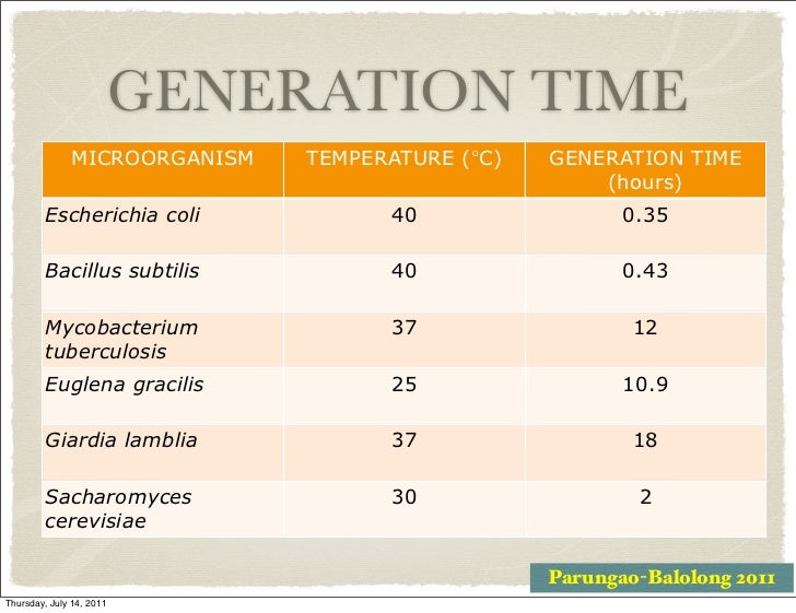 generation time