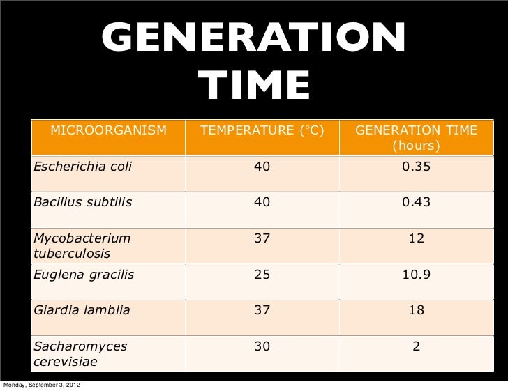 generation time