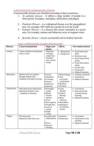 Emanuel John Kisunte Page 38 of 68
CLASSIFICATION OF COMMUNICABLE DISEASES
Communicable diseases are classified according to their occurrence.
1. An epidemic disease – It affects a large number of people in a
short period. Examples, meningitis, tuberculosis and plague.
2. Pandemic Disease – is a widespread disease over the geographical
area. For example, HIV/AIDs has spread all over the world.
3. Endemic Disease – is a disease that occurs constantly in a given
area. For example, malaria and bilharzias occur in stagnant water.
4. Sporadic disease – occurs occasionally and at random intervals.
TABLE: COMMUNICABLE DISEASES AND INFECTION.
Disease Cause/transmission Signs/sym
ptoms
effects Prevention/control
Cholera Vobrio cholerae/contaminated
food or water
Diarrhoea,
vomiting,
weight loss,
Wrinkled
skin, muscle
cramp.
 Dehydration
 Weight loss
 Wash hands after
toilet
 Boil/treat water.
 Wash hands before
eating.
 Wash fruits before
eating.
 Eat hot food.
 Vaccination.
 Medical treatment.
Menengitis Bacteria and virus spread
through droplets after
coughing, sneezing or kissing.
 Feaver
 Headache
 Vomiting
 Seizure
 Stiff neck
 Delirium
 Brain damage
 Poor
movement
coordination.
 Deafness
 Paralysis
 Isolation of patients
 Vaccination
 Medical treatment
Tuberculosis Mycobacterium tuberculosis.
Spread by droplets from
coughing or sneezing.
 Prolonged
cough.
 Blood-
stained
sputum.
 Fever
 Poor appetite
 Weight loss.
 Lack of
energy.
 Night
sweats.
 Lung
damage.
 Kidney
damage.
 Bone
infection.
 Hunchback
 Damage to
the immune
system.
 Vaccination.
 Nose and mouth
coverage during
sneezing.
 Medical treatment.
Plague Yesinia pestis
Spread by fleas from rats.
 Lymph node
inflammation
.
 Fever.
 Internal
bleeding.
 Anaemia
 Pneumonia
 Vaccination
 Elimination of rats
and fleas.
 Medical treatment.
 