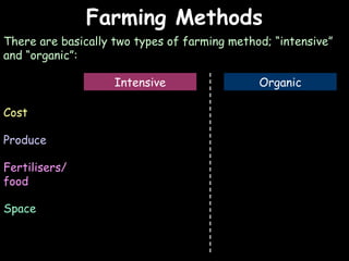 04/25/16
Farming MethodsFarming Methods
There are basically two types of farming method; “intensive”
and “organic”:
Intensive Organic
Cost
Produce
Fertilisers/
food
Space
 