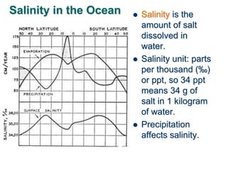 Salinity in the Ocean  Salinity is the
amount of salt
dissolved in
water.
 Salinity unit: parts
per thousand (‰)
or ppt, so 34 ppt
means 34 g of
salt in 1 kilogram
of water.
 Precipitation
affects salinity.
 