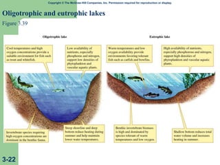 Copyright © The McGraw-Hill Companies, Inc. Permission required for reproduction or display.
Oligotrophic and eutrophic lakes
Figure 3.39
3-22
 