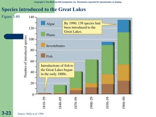 Copyright © The McGraw-Hill Companies, Inc. Permission required for reproduction or display.
Species introduced to the Great Lakes
Figure 3.40
3-23 Source: Mills et al. 1994
 