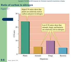 Copyright © The McGraw-Hill Companies, Inc. Permission required for reproduction or display.
Ratio of carbon to nitrogen
Figure 6.7
6-6 Source: Spector 1956
 