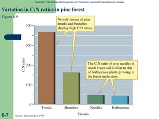 Copyright © The McGraw-Hill Companies, Inc. Permission required for reproduction or display.
Variation in C:N ratios in pine forest
Figure 6.9
6-7 Source: Klemmedson 1975
 