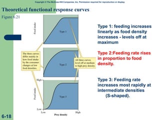 Copyright © The McGraw-Hill Companies, Inc. Permission required for reproduction or display.
Theoretical functional response curves
Figure 6.21
6-18
Type 1: feeding increases
linearly as food density
increases - levels off at
maximum
Type 2:Feeding rate rises
in proportion to food
density.
Type 3: Feeding rate
increases most rapidly at
intermediate densities
(S-shaped).
 