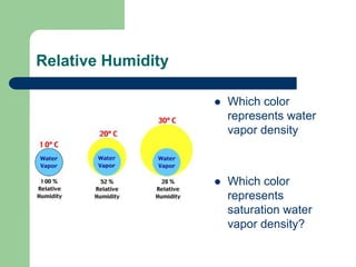 Relative Humidity
 Which color
represents water
vapor density
 Which color
represents
saturation water
vapor density?
 