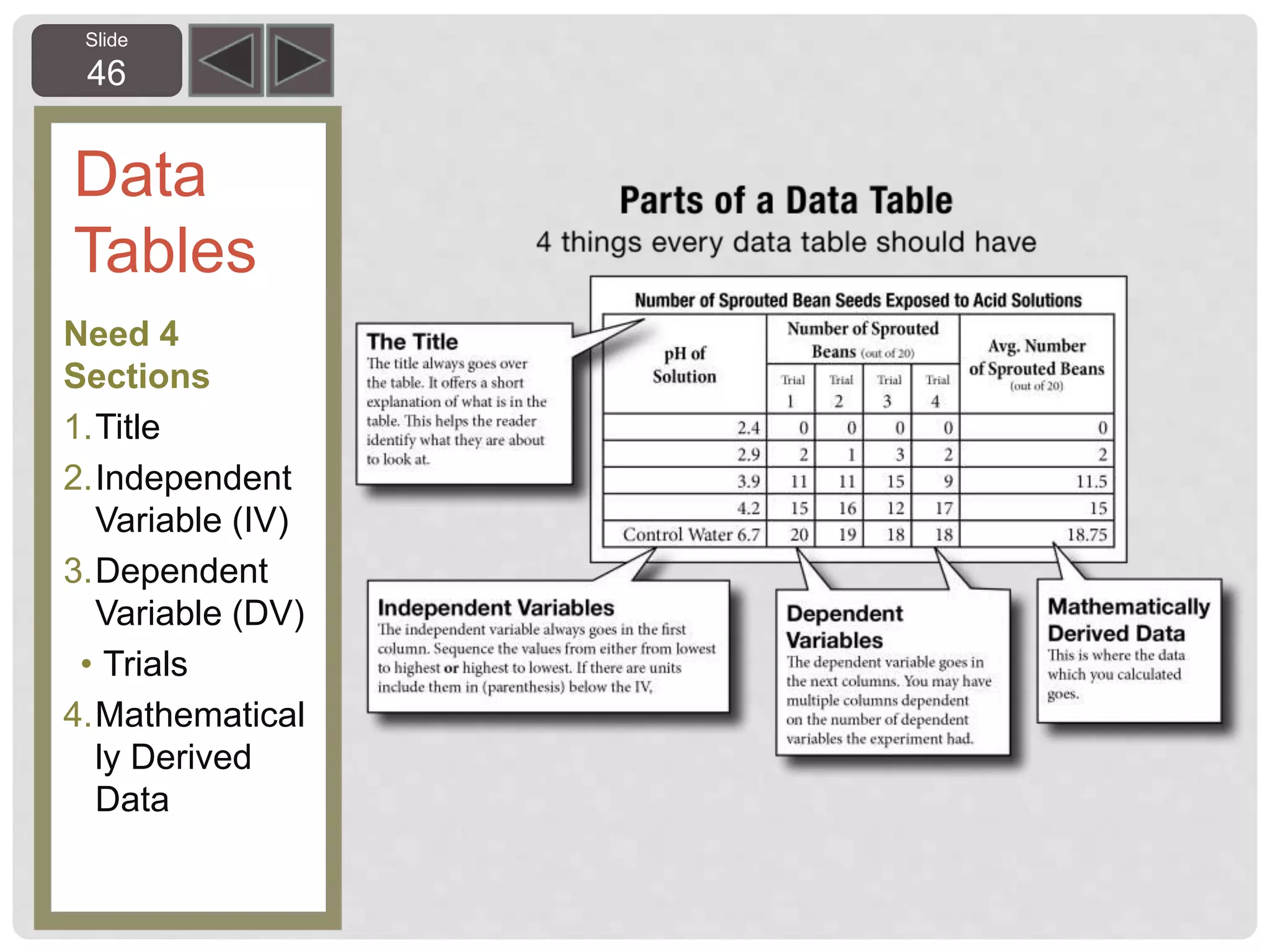 Slide
46
Data
Tables
Need 4
Sections
1.Title
2.Independent
Variable (IV)
3.Dependent
Variable (DV)
• Trials
4.Mathematical
ly Derived
Data
 