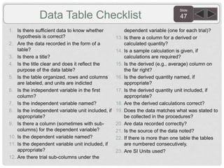 Slide
47Data Table Checklist
1. Is there sufficient data to know whether
hypothesis is correct?
2. Are the data recorded in the form of a
table?
3. Is there a title?
4. Is the title clear and does it reflect the
purpose of the data table?
5. Is the table organized, rows and columns
are labeled, and units are indicted
6. Is the independent variable in the first
column?
7. Is the independent variable named?
8. Is the independent variable unit included, if
appropriate?
9. Is there a column (sometimes with sub-
columns) for the dependent variable?
10. Is the dependent variable named?
11. Is the dependent variable unit included, if
appropriate?
12. Are there trial sub-columns under the
dependent variable (one for each trial)?
13. Is there a column for a derived or
calculated quantity?
14. Is a sample calculation is given, if
calculations are required?
15. Is the derived (e.g., average) column on
the far right?
16. Is the derived quantity named, if
appropriate?
17. Is the derived quantity unit included, if
appropriate?
18. Are the derived calculations correct?
19. Does the data matches what was stated to
be collected in the procedures?
20. Are data recorded correctly?
21. Is the source of the data noted?
22. If there is more than one table the tables
are numbered consecutively.
23. Are SI Units used?
 