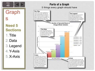 Slide
48
Graph
s
Need 5
Sections
1.Title
2.Data
3.Legend
4.Y-Axis
5.X-Axis
 