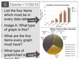 Slide
52 Opener • 11/30/15
1.List the four items
which must be in
every data table.
2.Image A: What type
of graph is this?
3.What are the five
items every graph
must have?
4.What type of
graph/chart is
Solution A
pH 2.3
0%
Solution B
pH 2.9
0%
Solution C pH
3.4
7%
Solution D
pH 3.9
25%
Solution E
pH 4.2
29%
Solution F
pH 6.7
39%
Effects of Acid on Bean Sprouting
Solution A pH 2.3
Solution B pH 2.9
Solution C pH 3.4
Solution D pH 3.9
Solution E pH 4.2
Solution F pH 6.7
 